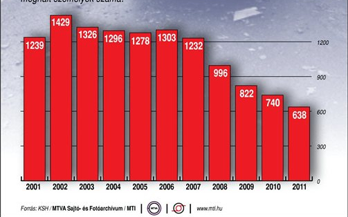 Halálos közlekedési balesetek Magyarországon