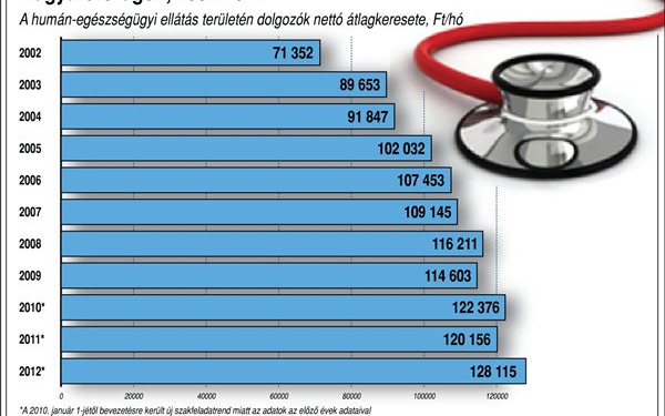 Az egészségügyi területen dolgozók átlagkeresete Magyarországon