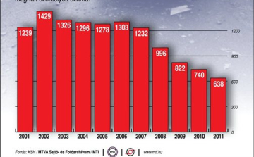 Halálos közlekedési balesetek Magyarországon