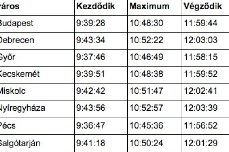 Mindent a napfogyatkozásról - Időpontok, védelem, tudomány