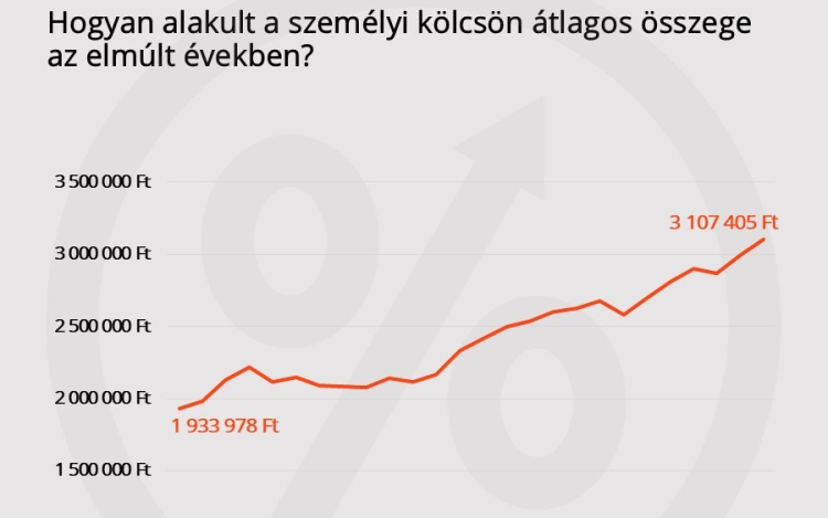 Átlépte a 3 millió forintos határt a személyi kölcsönök átlagösszege
