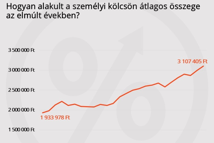 Átlépte a 3 millió forintos határt a személyi kölcsönök átlagösszege