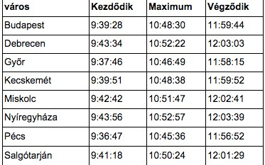 Mindent a napfogyatkozásról - Időpontok, védelem, tudomány