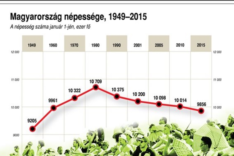 KSH: 2060-ra kétmillióval csökkenhet Magyarország népességszáma