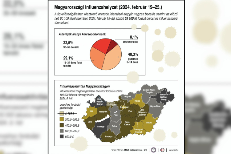 Nem enged szorításából az influenza