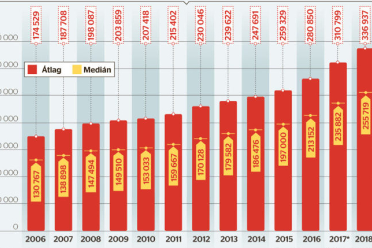 Csökkent a bérek közötti különbség