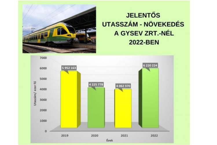 Rekordszámú utas volt a GYSEV-nél
