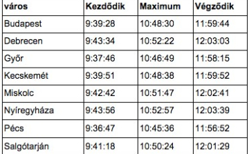 Mindent a napfogyatkozásról - Időpontok, védelem, tudomány