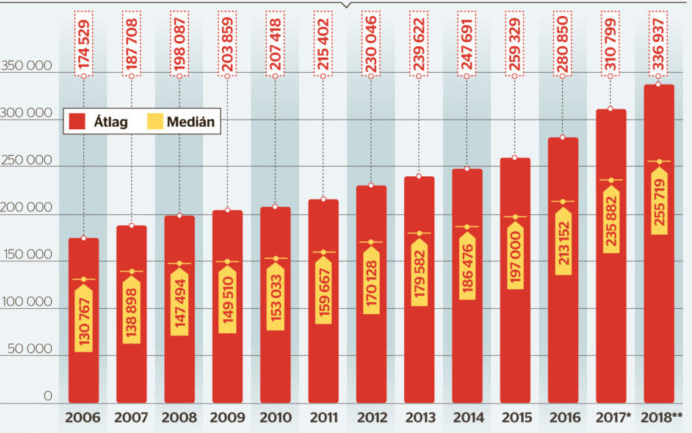 Csökkent a bérek közötti különbség